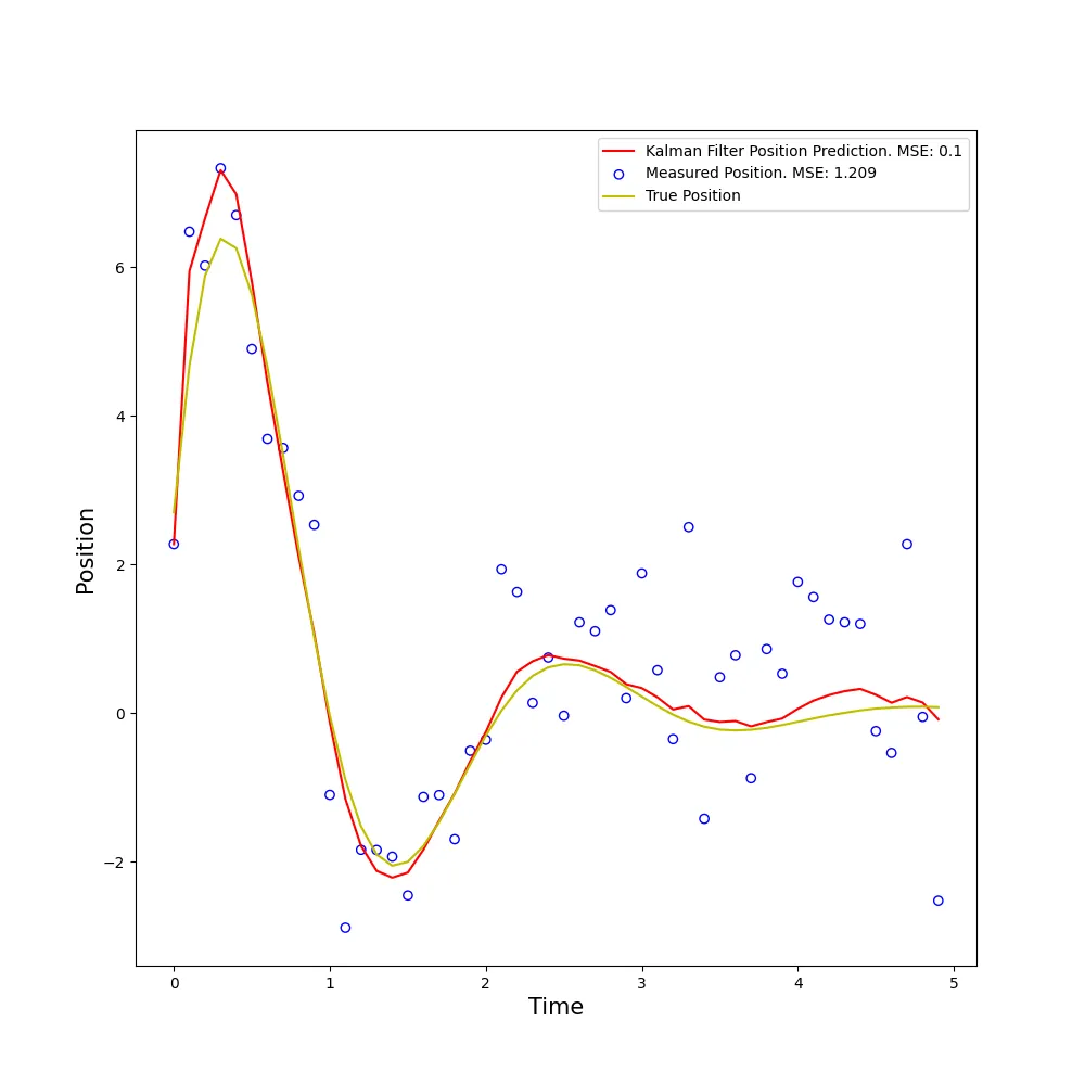 Kalman filter visualization